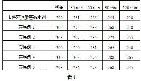 Preparation method and product of polycarboxylate superplasticizer comprising amido groups