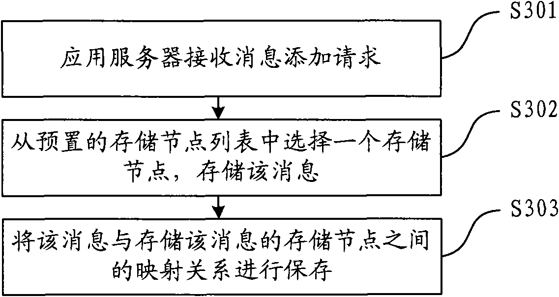 A method and device for storing message and a message processing system