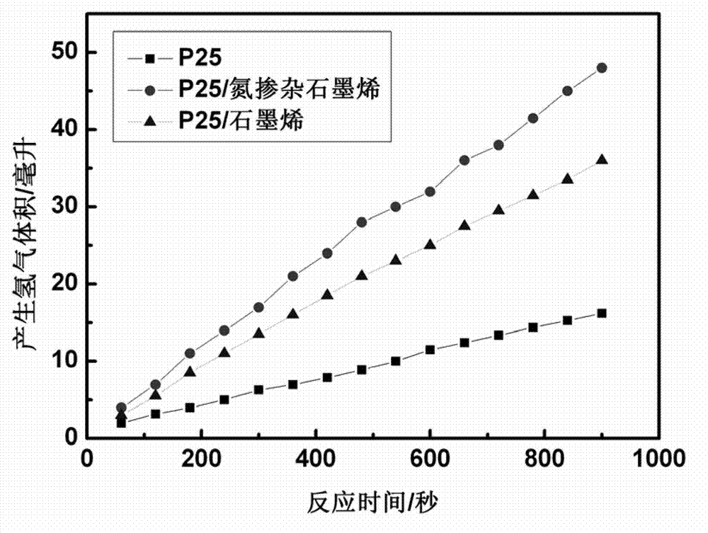 Method for preparing P25/nitrogen-doped graphene composite material