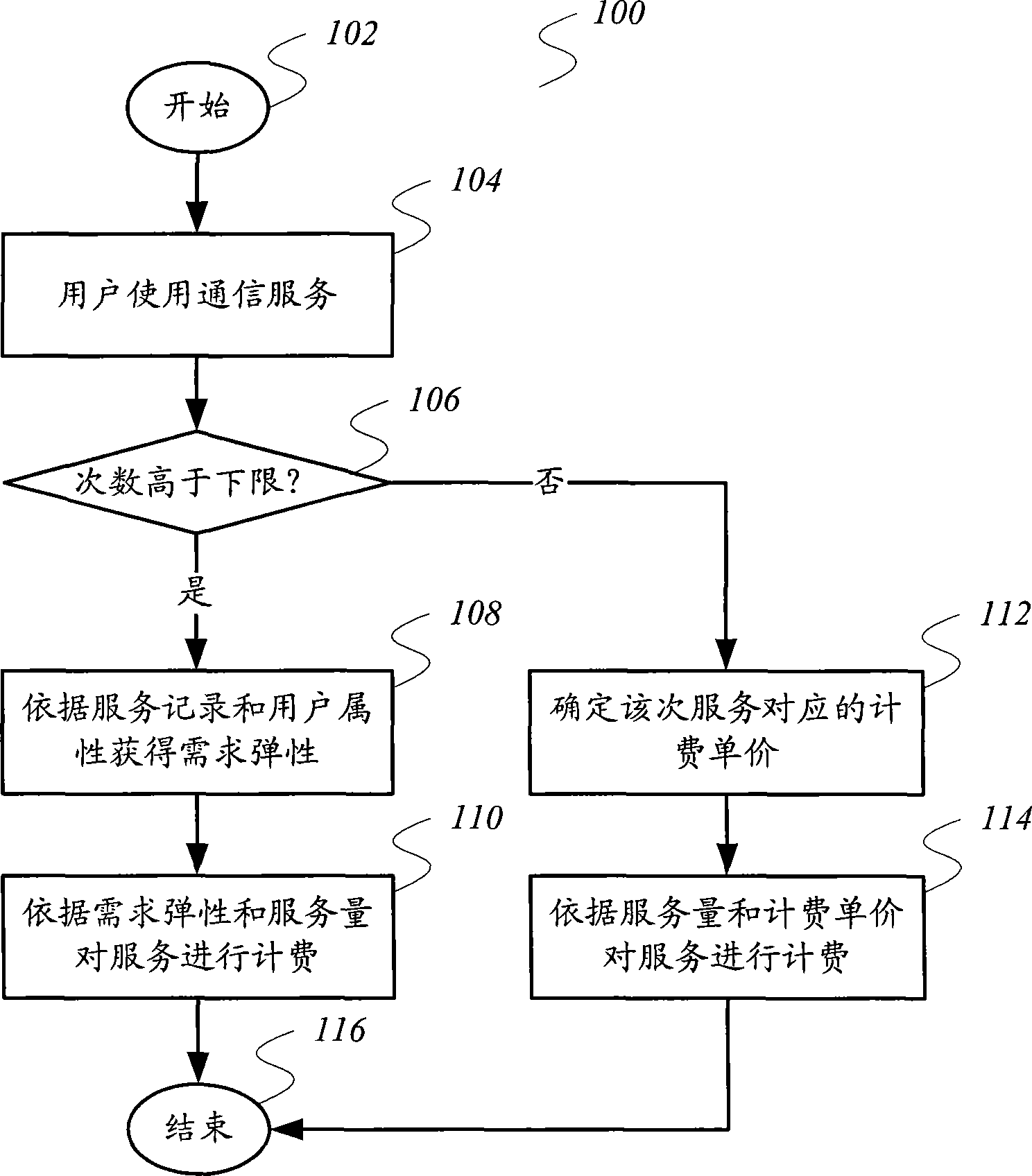 Communication service billing method and communication service billing system