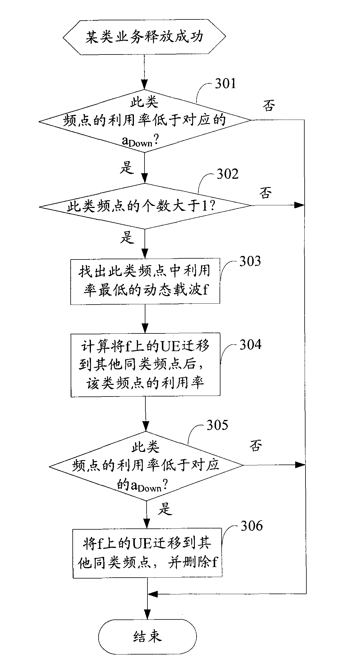 Method for dynamically regulating carrier configuration