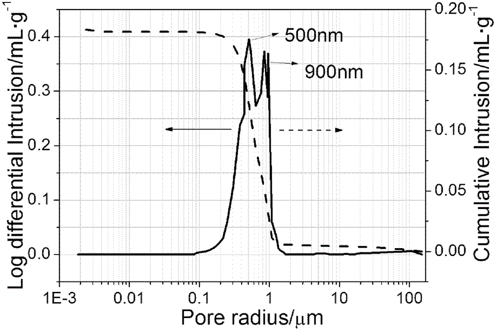 Preparation method for Al2O3 ceramic material having controllable bimodal porous structure