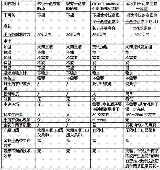 Heat absorption and moisture preservation type Qianliang tea eurotium cristatum growing and drying room and application thereof