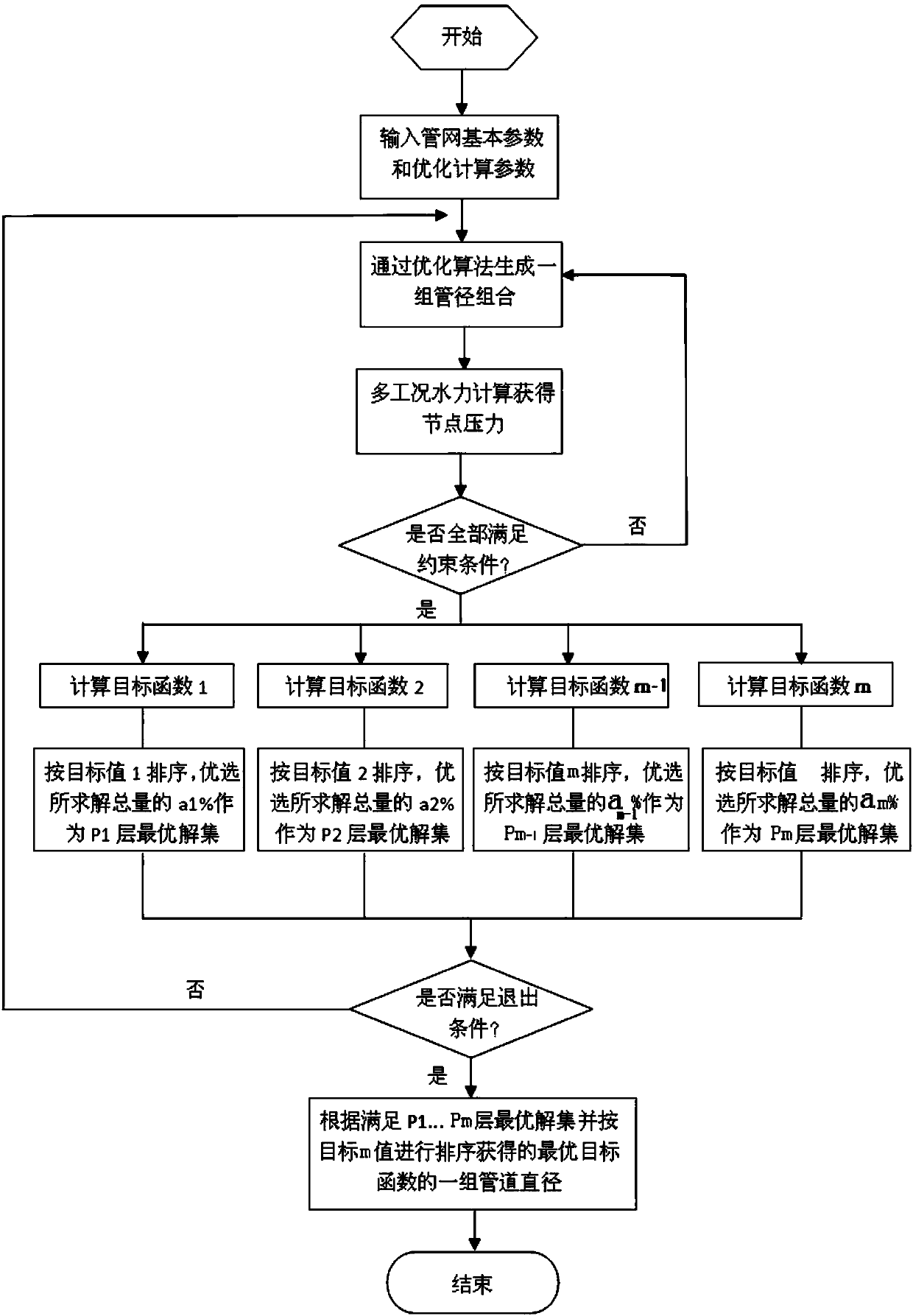 Multiple working condition water supply pipe network optimization method based on multi-target layered selection