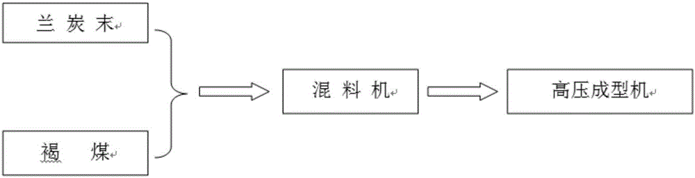 Semi-coke powder and brown coal matched forming method