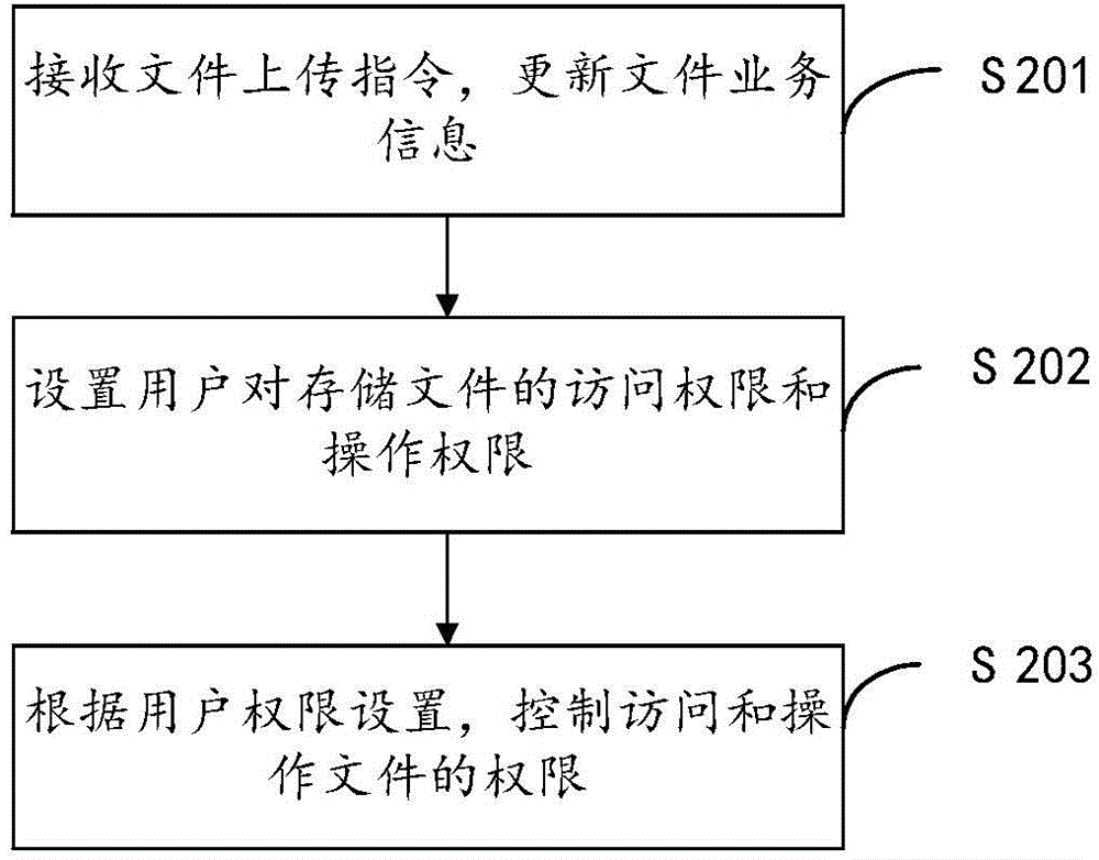 File usage authority management method, device and system