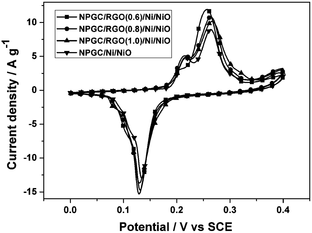 Graphene/nitrogen doped carbon/nickel/nickel oxide composite material preparation method