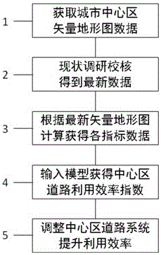 Evaluation and Application Method of Road Utilization Efficiency in Urban Central Area