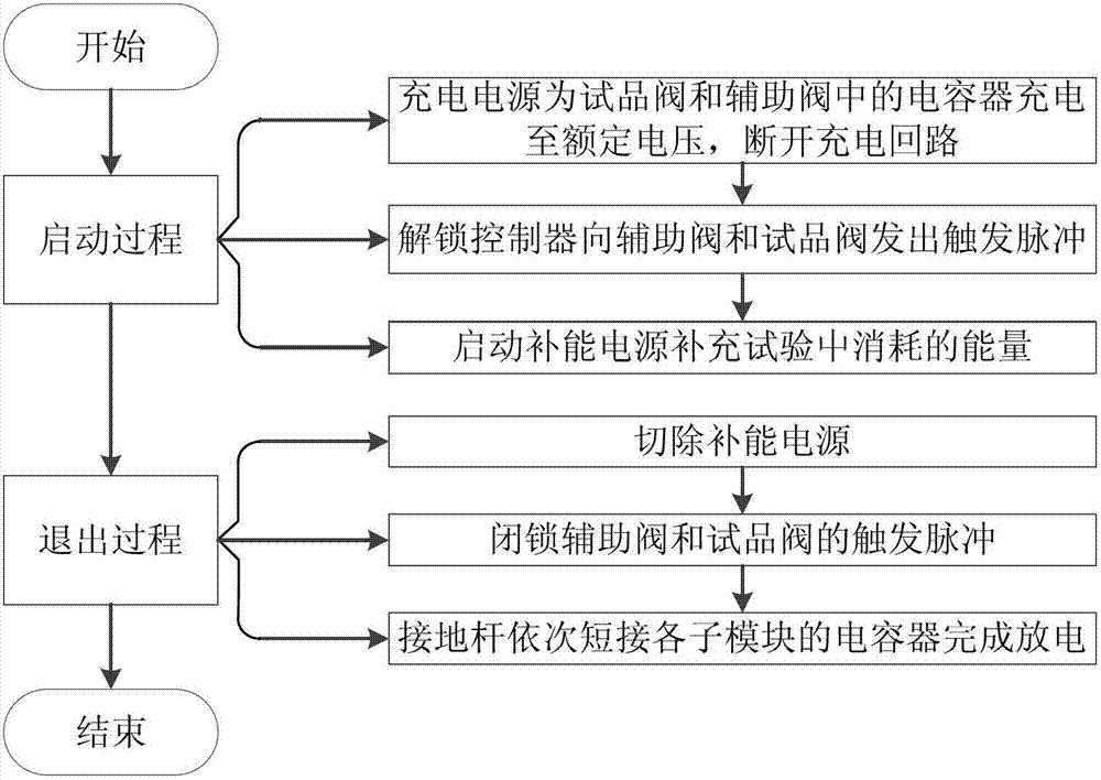 Start and quit method of modular multilevel converter (MMC) valve steady-state operation testing device