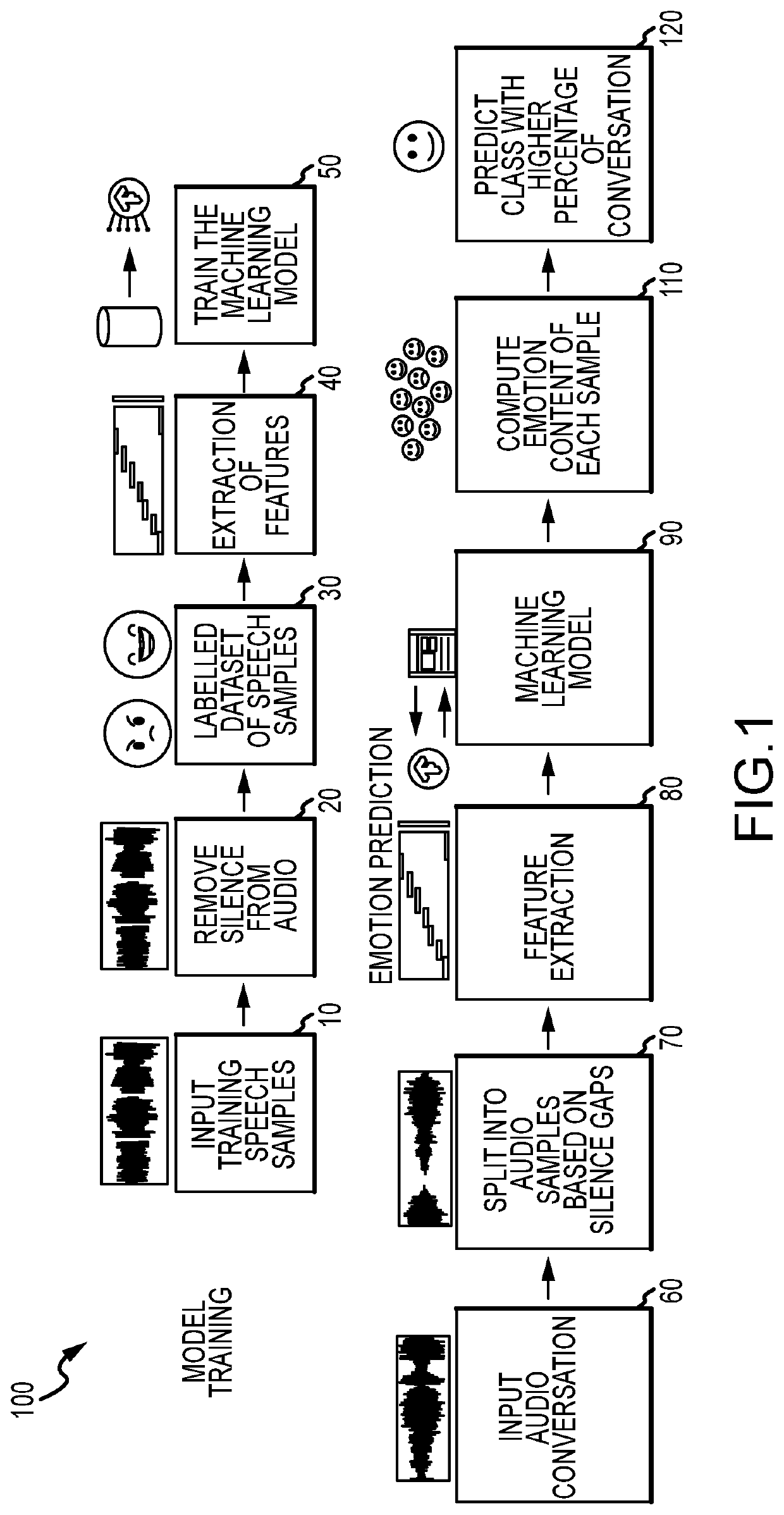 Method and system for analyzing customer calls by implementing a machine learning model to identify emotions