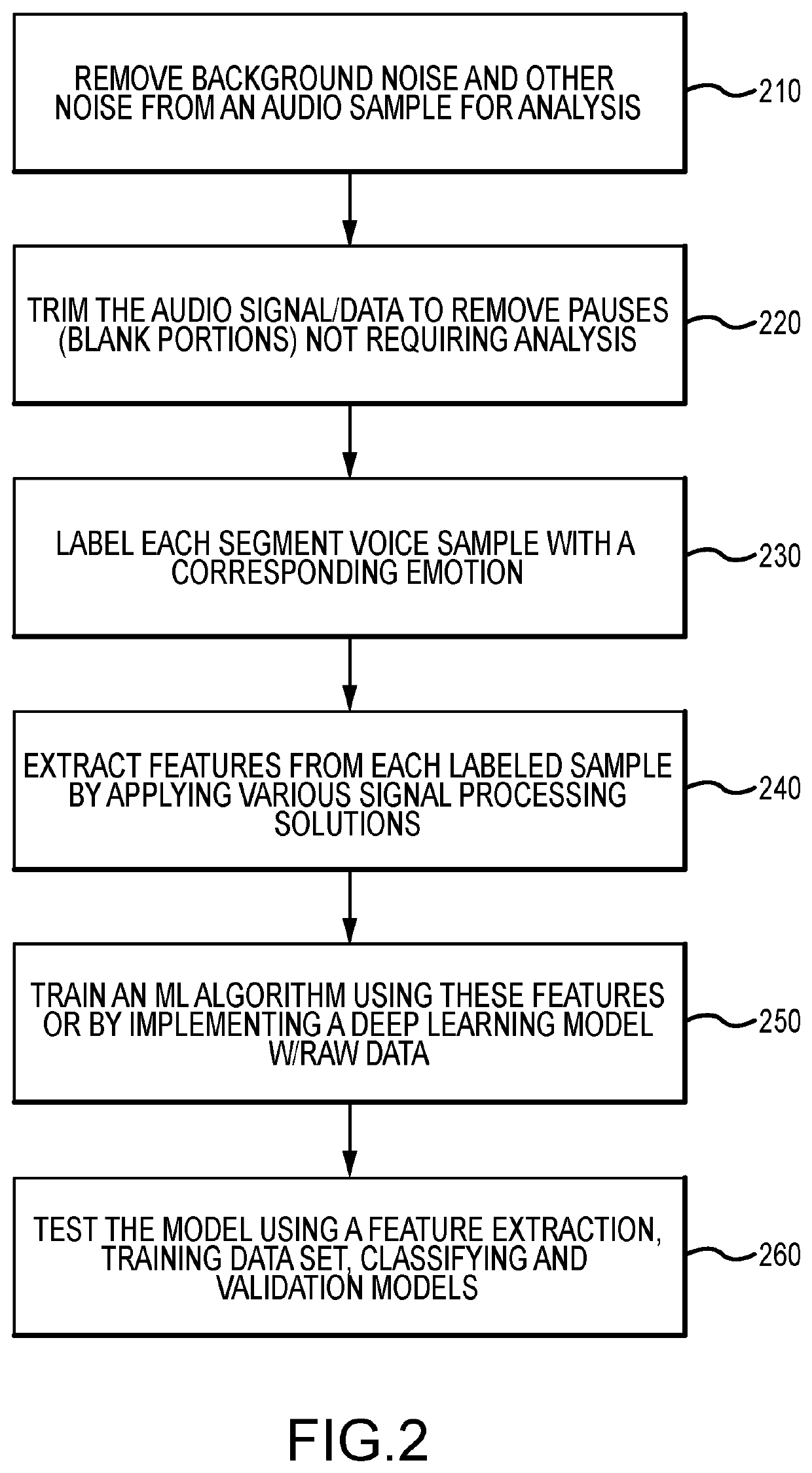 Method and system for analyzing customer calls by implementing a machine learning model to identify emotions