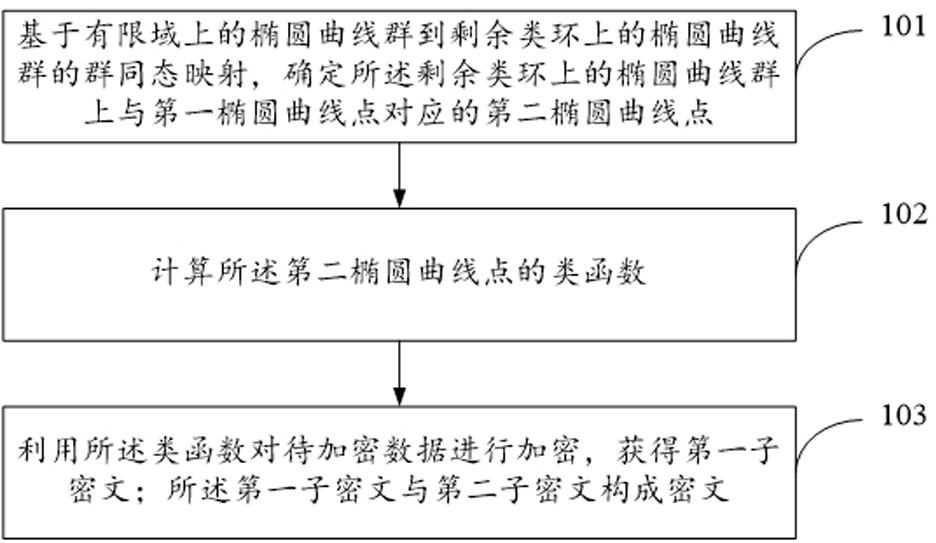 Data encryption method, data processing method, data decryption method and electronic device