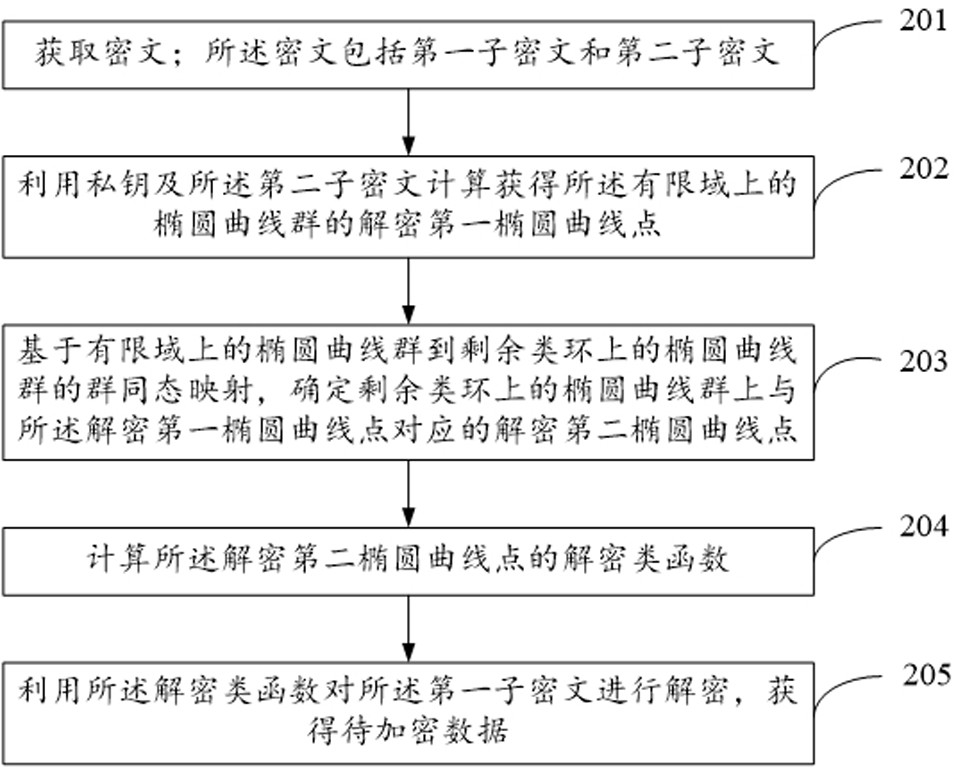 Data encryption method, data processing method, data decryption method and electronic device