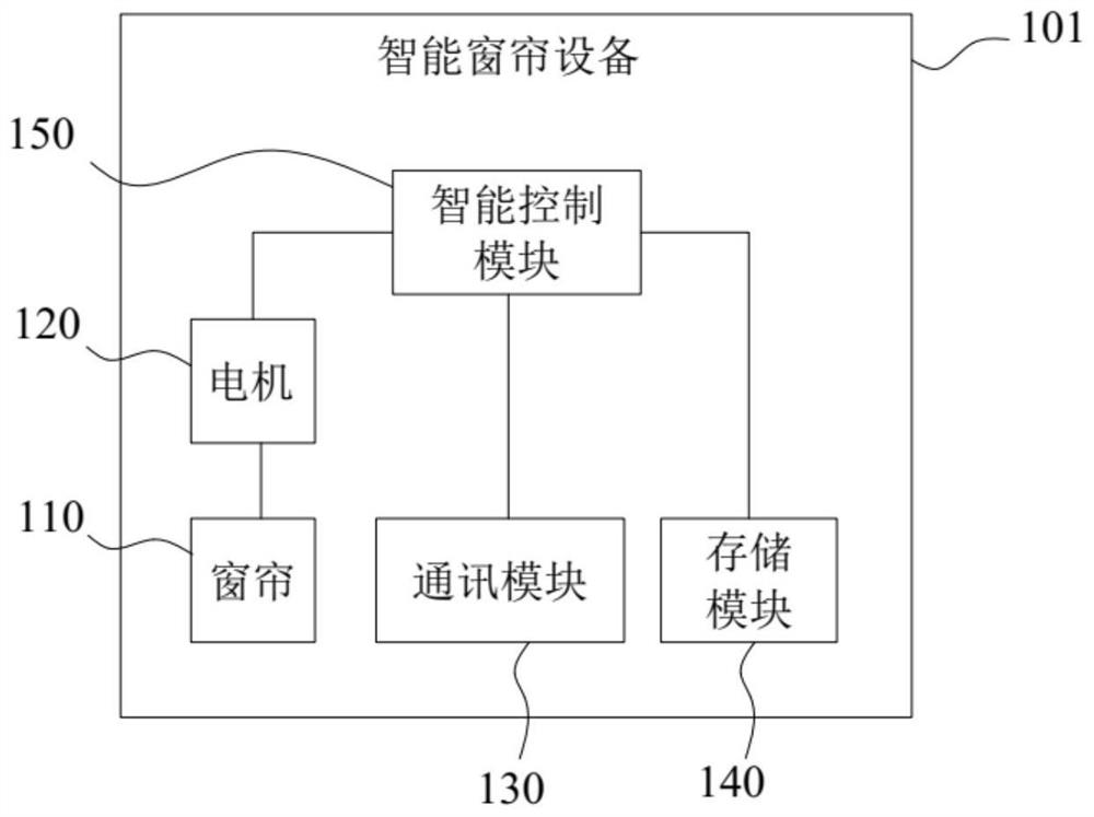 Interface generation method and device, smart home equipment and storage medium