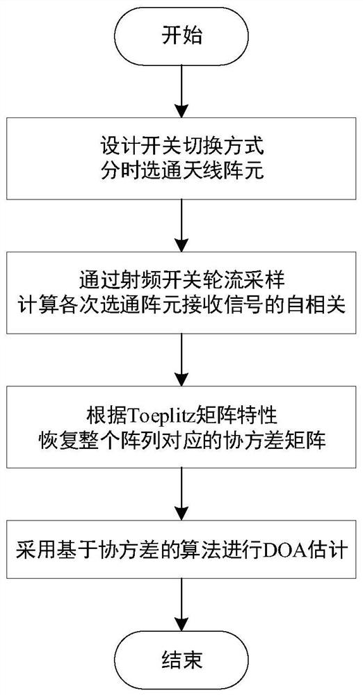 A system and method for underchannel direction finding based on toeplitz matrix recovery