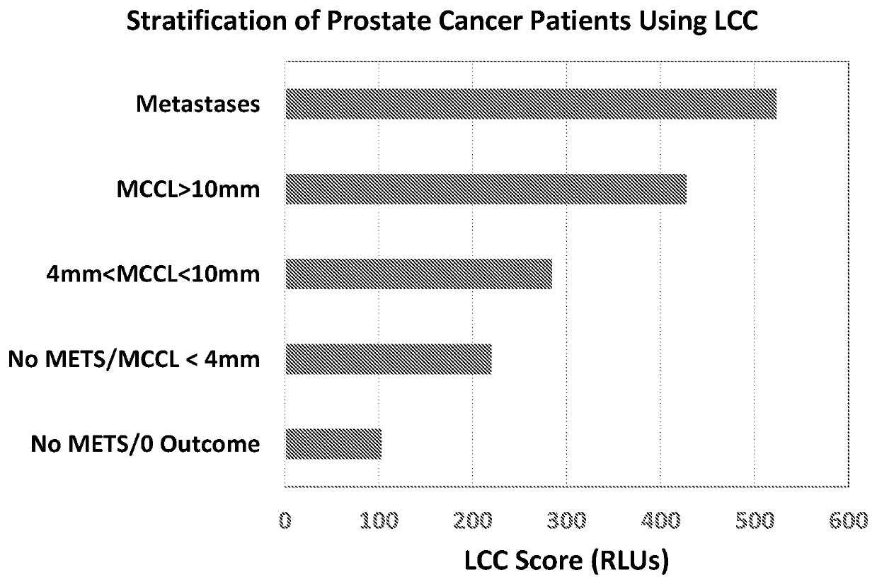 Monitoring cancer recurrence and progression