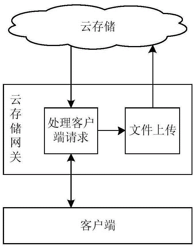 Method for implementing cloud storage gateway system based on network file system (NFS)