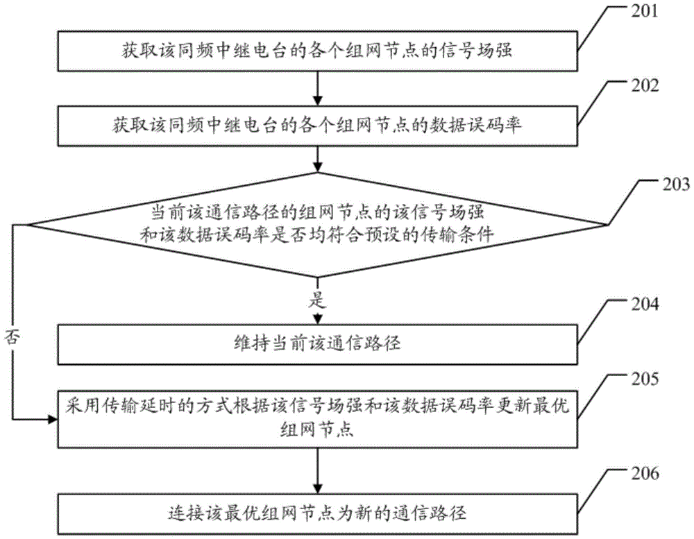 Same-frequency relay emergency system and network communication path selection method thereof