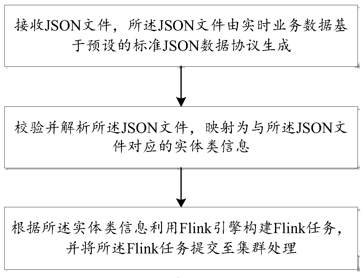 Service data processing method and device based on Flink engine