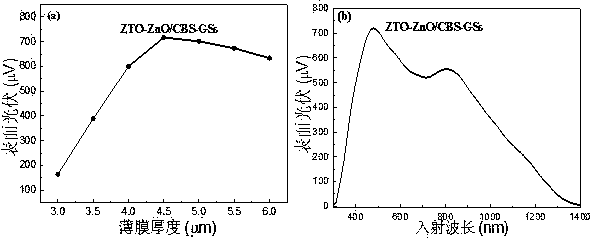 A kind of zto-zno/cbs-gss flexible thin film solar cell and preparation method thereof