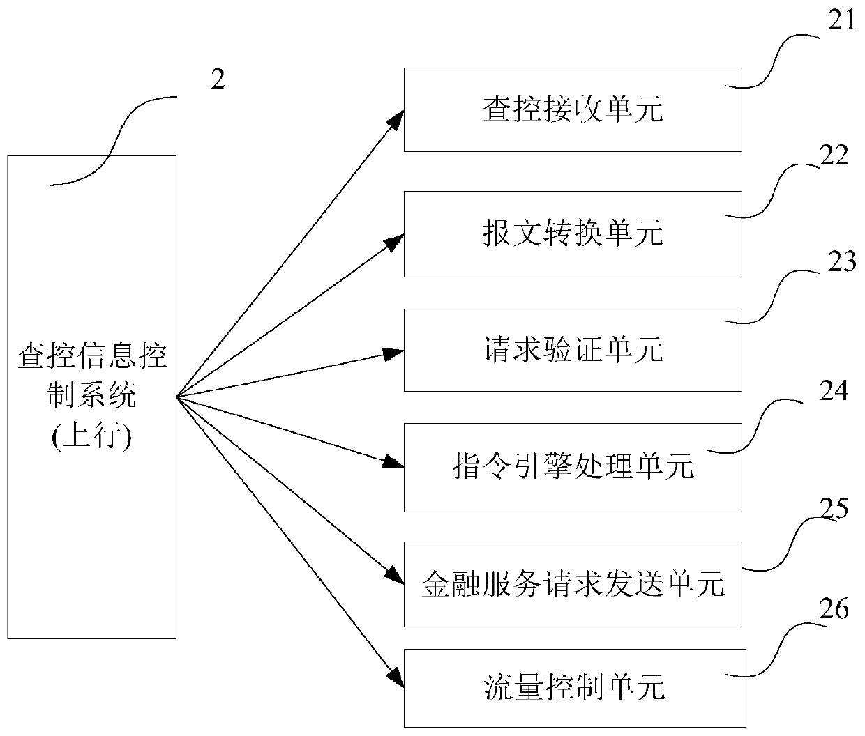 Hierarchical control data checking and control processing system and method