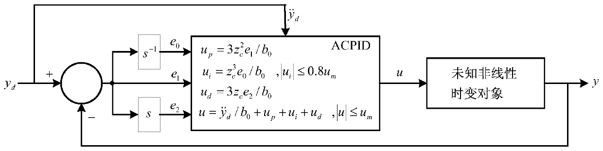 Novel method for self-coupling PID cooperative control theory