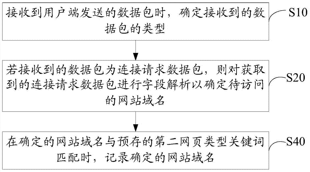 Website filtering method and system based on https encryption