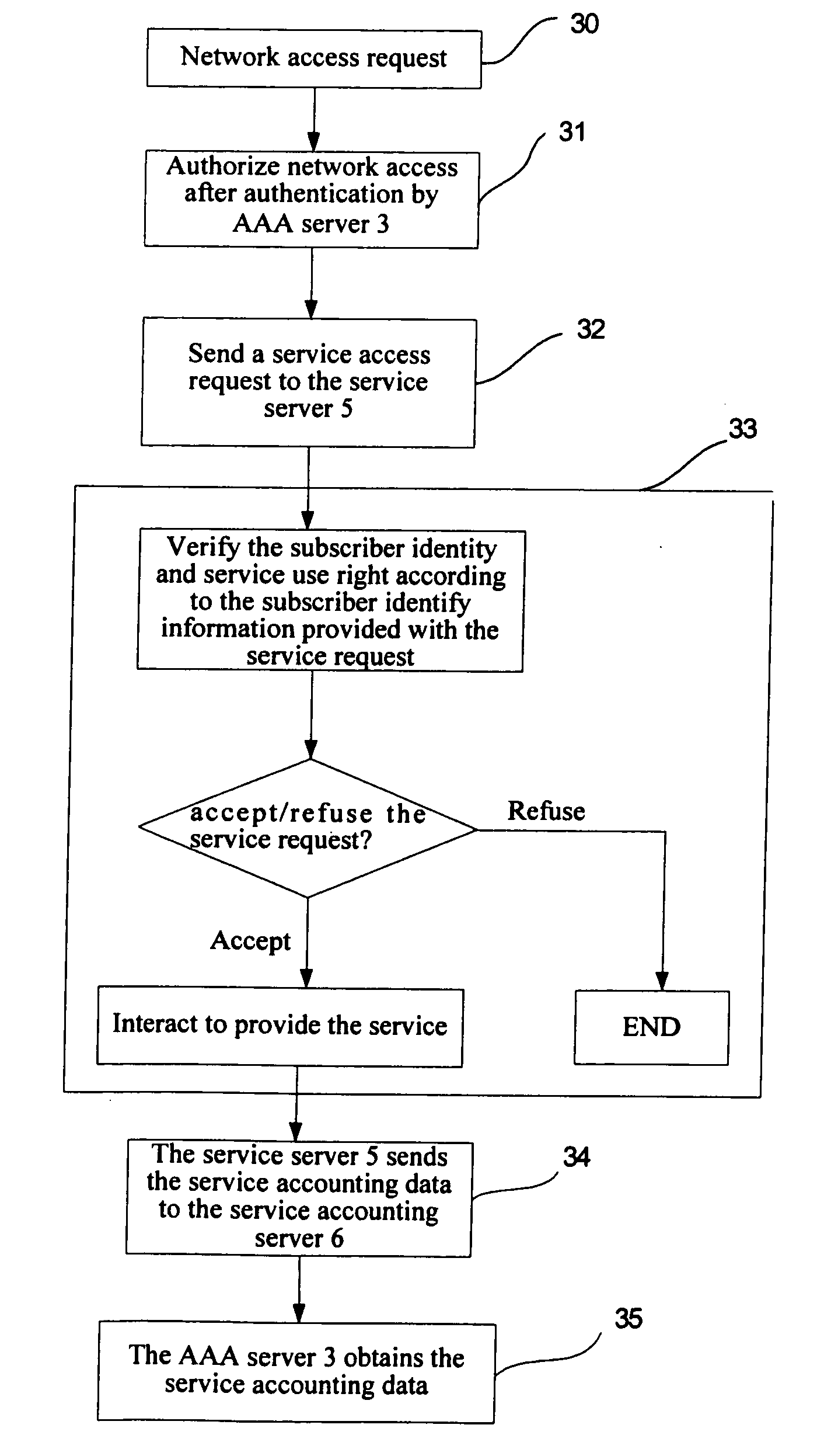 System and Method of Network Authentication, Authorization and Accounting