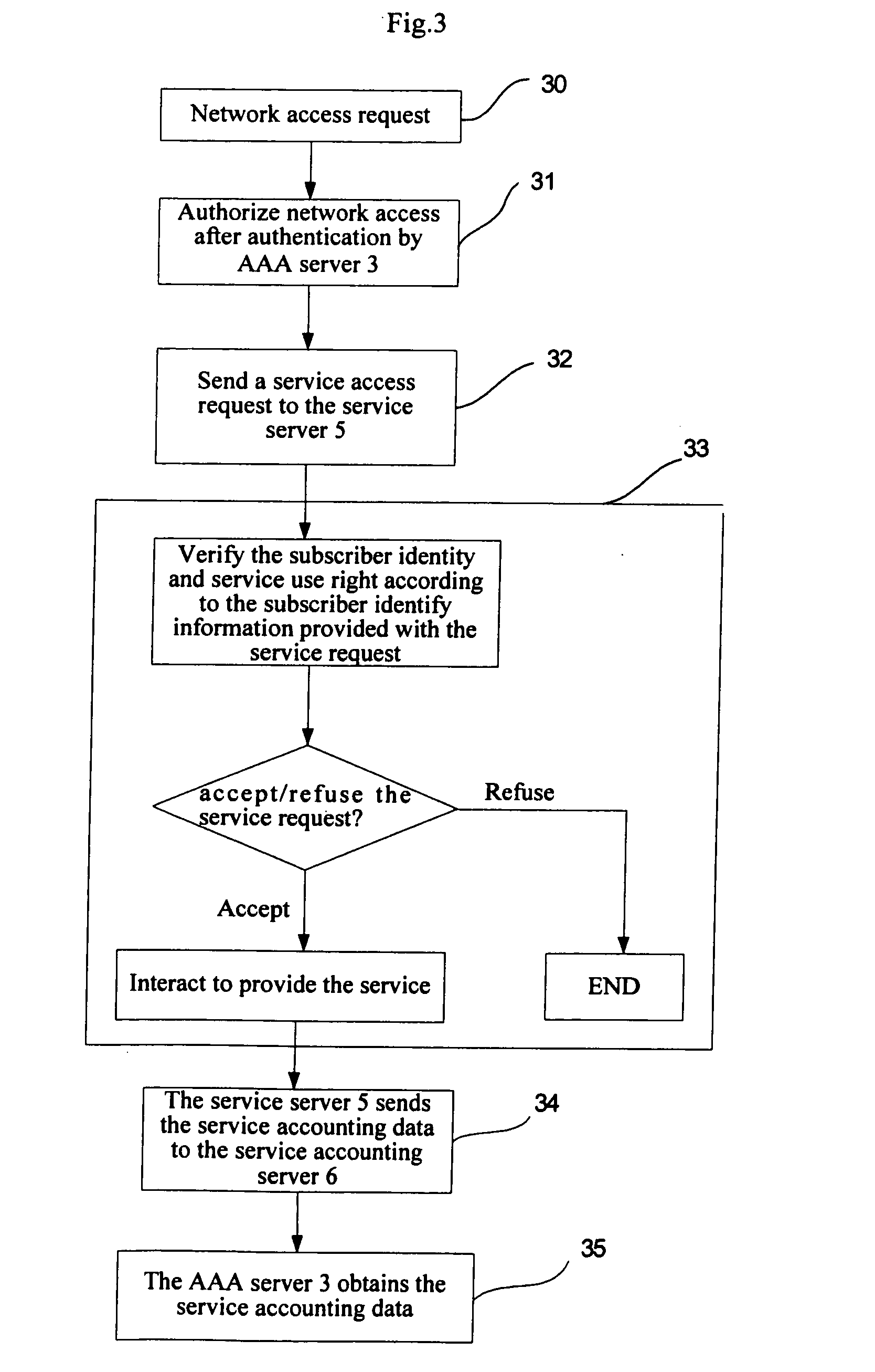 System and Method of Network Authentication, Authorization and Accounting