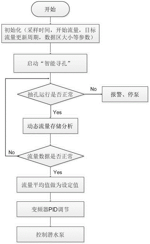 Intelligent control system and method for dynamic flow of submerged pump