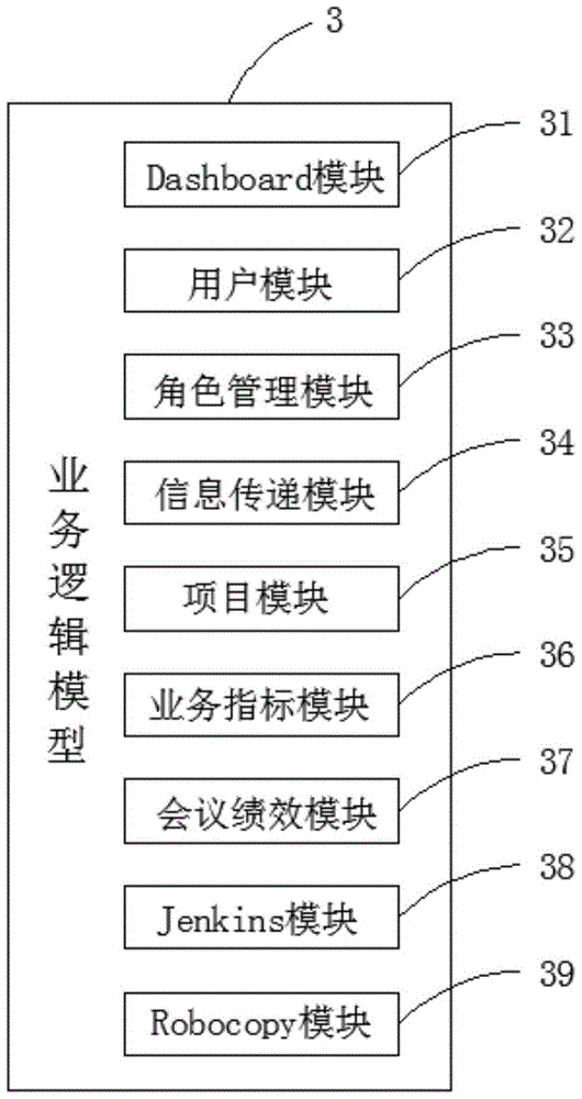 Internal business data system and processing method of enterprise