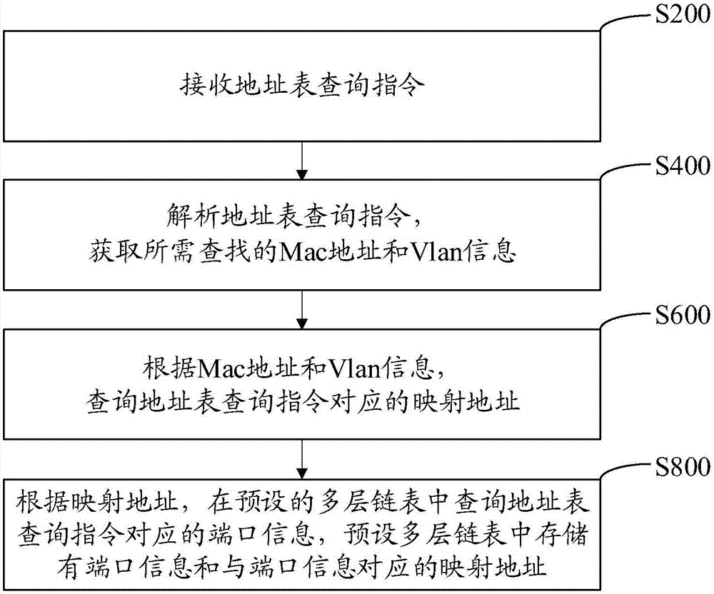 Address table storage and lookup method, device, computer equipment and readable storage medium