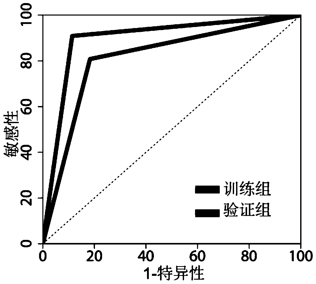 Prediction model for early accurate detection of preeclampsia