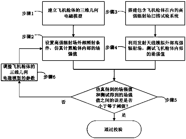 A verification method for aircraft cabin electromagnetic model under the condition of high-intensity radiation field