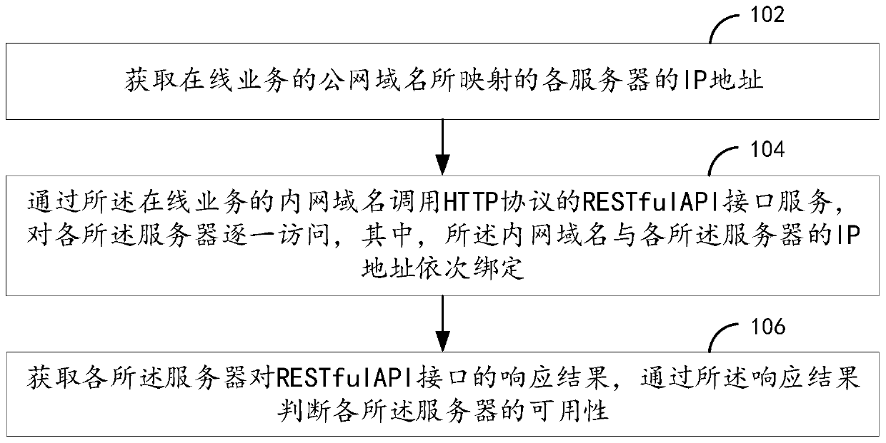 Online service availability detection method and device and computer device