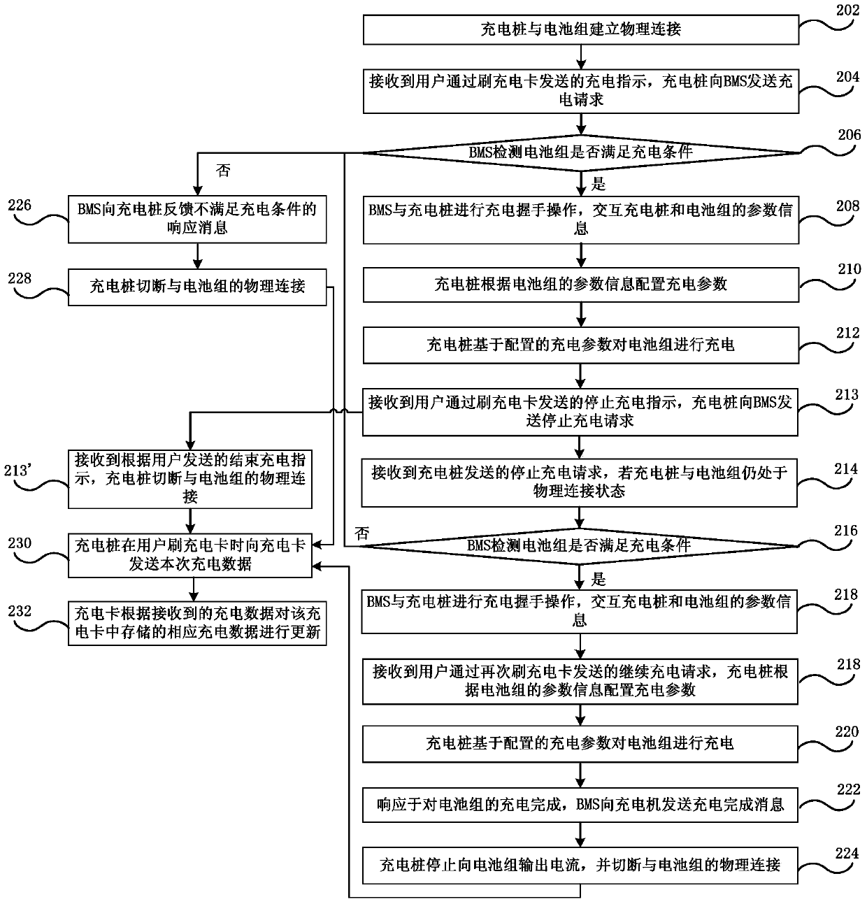 Charging control method and system