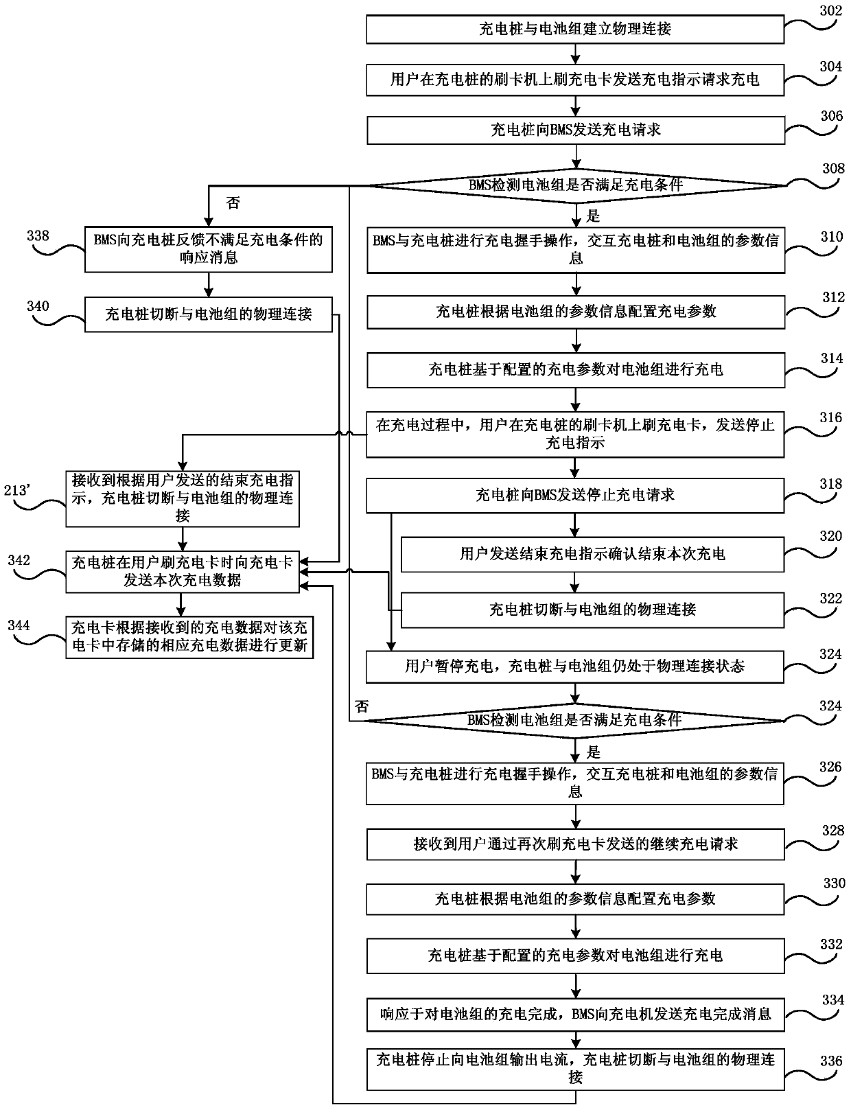 Charging control method and system