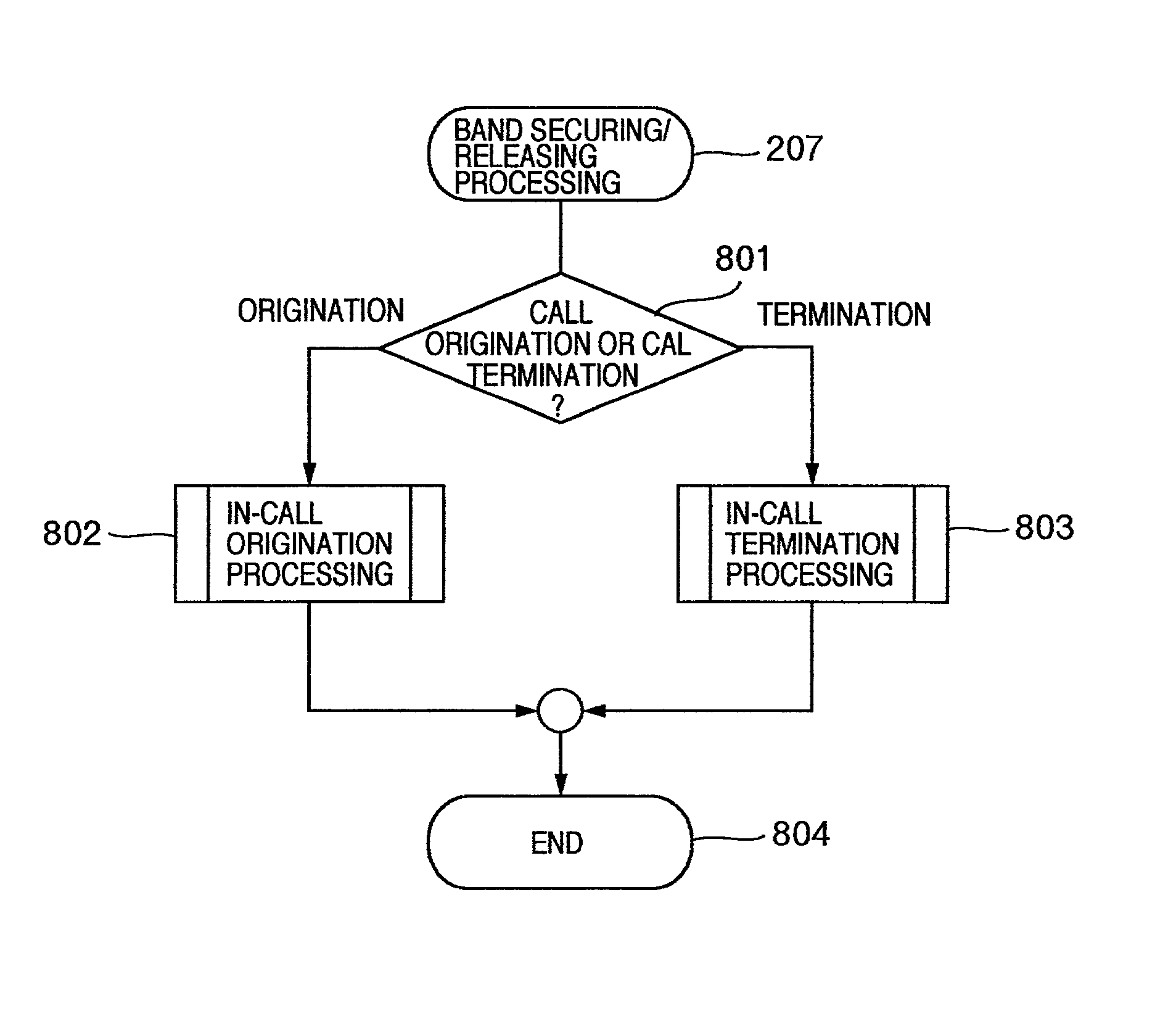 Method of requesting security and release of communication band