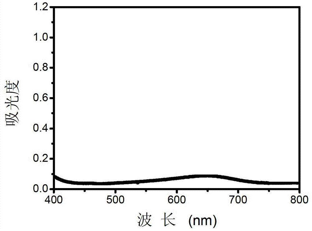 Sulfur ion measurement method based on gold nanoparticles as simulated peroxidase