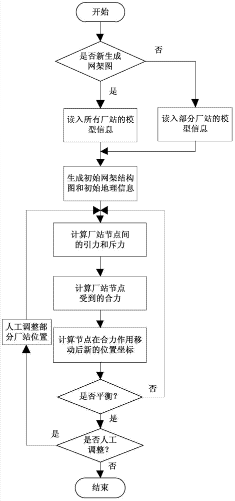 Automatic power network wire frame map layout method based on factory geographic information
