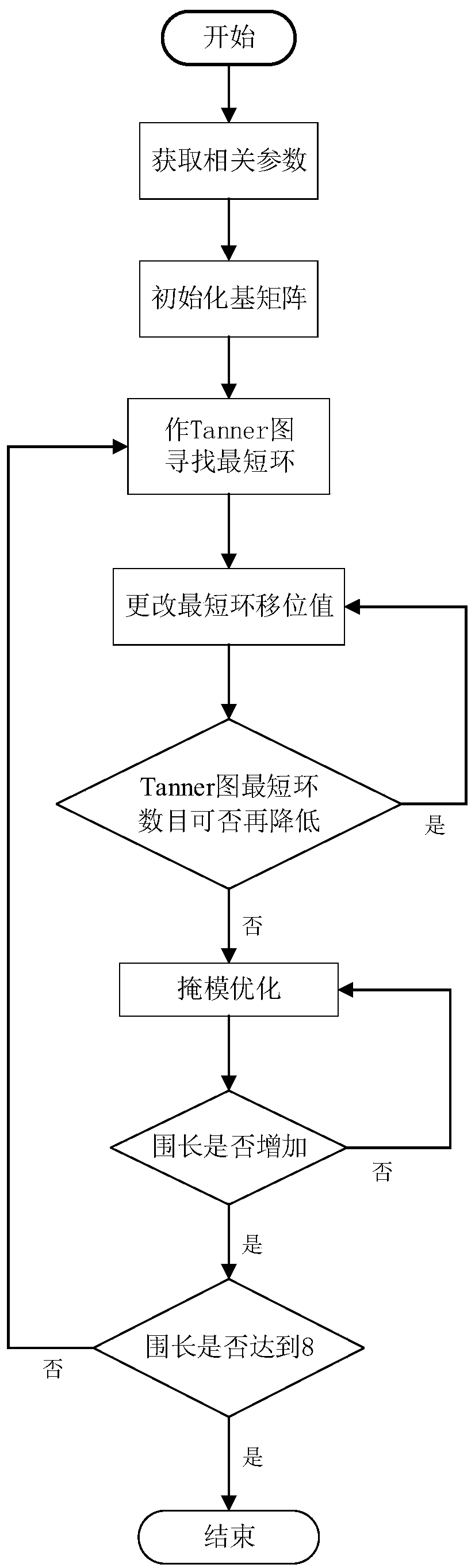 Binary LDPC short code construction method, binary LDPC short code construction device, terminal and storage medium