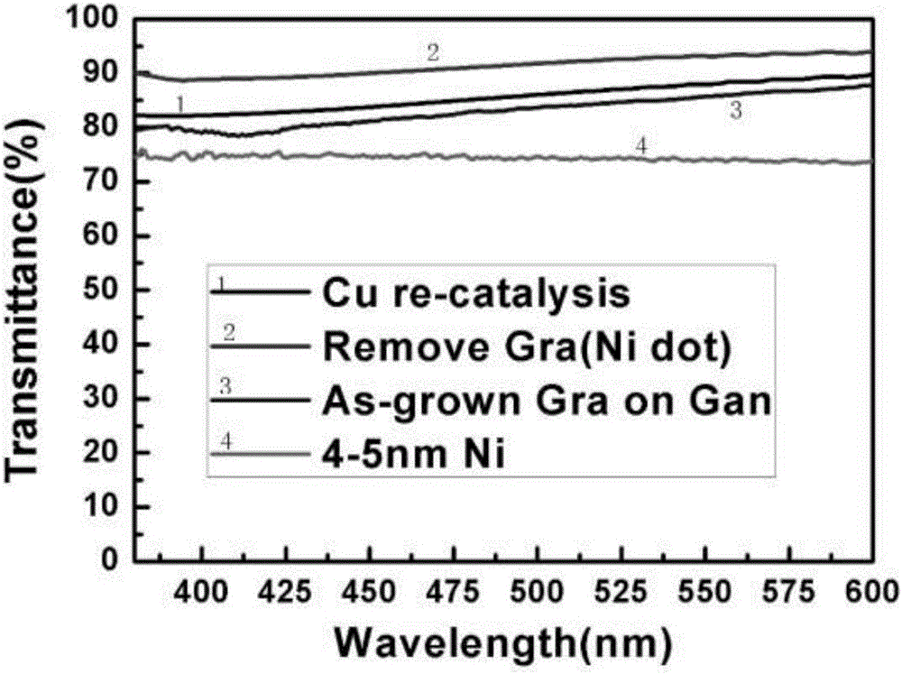 Method for improving quality of graphene directly grown on nonmetal substrate
