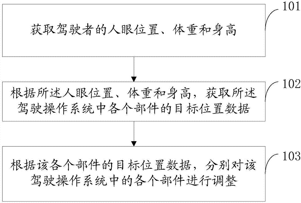 Method and device for adjusting driving operating system