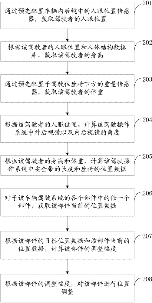 Method and device for adjusting driving operating system