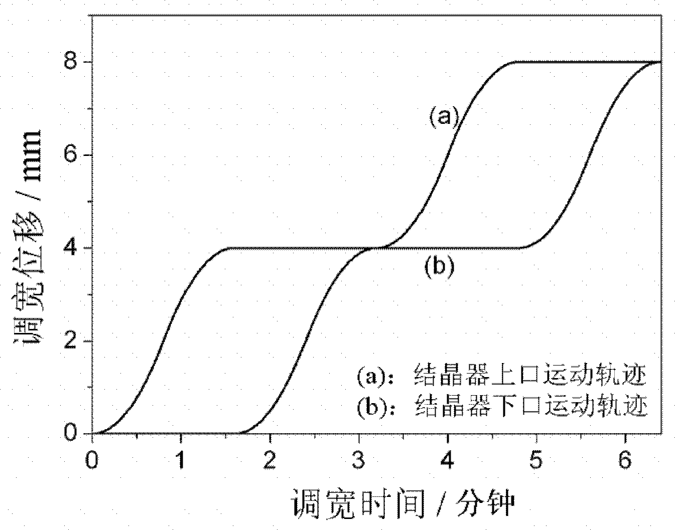 Online width-increasing adjustment method for continuous casting crystallizer in small range