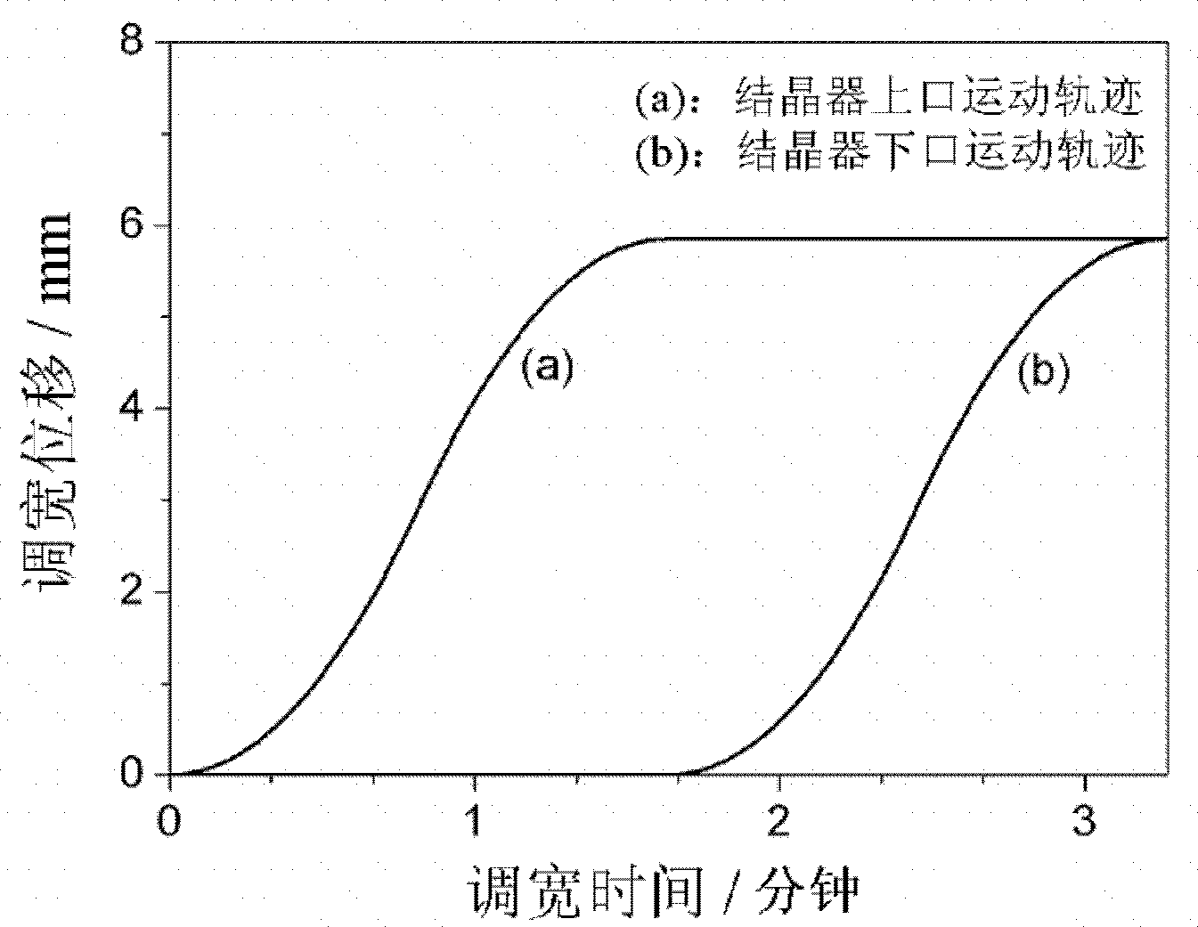 Online width-increasing adjustment method for continuous casting crystallizer in small range