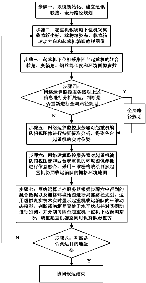 Navigation control device and navigation control method applicable to collaborative transportation of cranes