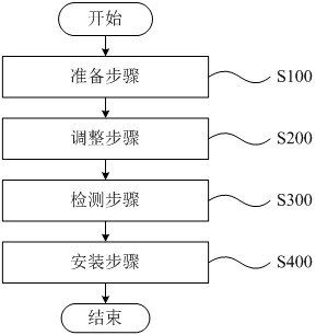 Assembling method of circular grating