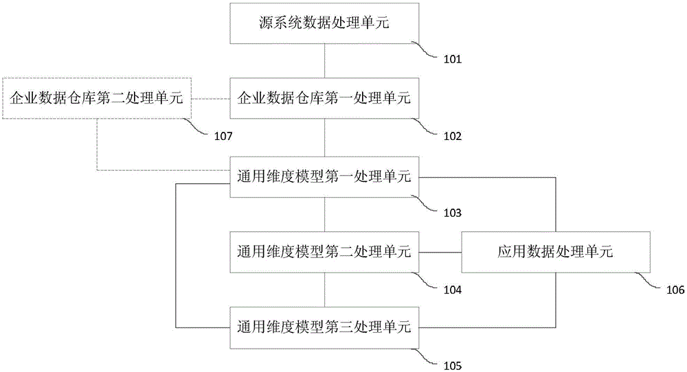 Data processing method and system for data warehouse
