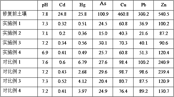 A kind of activator and microorganism strengthen the method for phytoremediation of heavy metal polluted soil